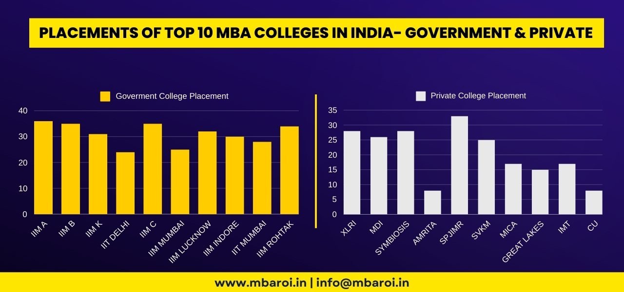 placement of Top 10 MBA Colleges 2024